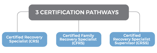 CRS Pathways